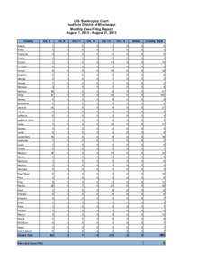 U.S. Bankruptcy Court Southern District of Mississippi Monthly Case Filing Report August 1, August 31, 2015 County