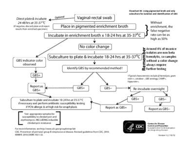 Flowchart #3: Using pigmented broth and only  subculture for isolation and identification of GBS Vaginal-rectal swab  (if negative, discard plate and report