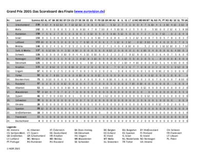 Grand Prix 2005: Das Scoreboard des Finale (www.eurovision.de) Nr. Land  Summe AD AL AT BA BE BG BY CH CS CY DE DK EE ES FI FR GB GR HR HU IE IL IS LT LV MC MD MK MT NL NO PL PT RO RU SE SL TR UA