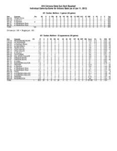 2012 Arizona State Sun Devil Baseball Individual Game-by-Game for Arizona State (as of Jun 11, 2012) #31 Dunbar, Matthew - 5 games (All games) Date  Opponent