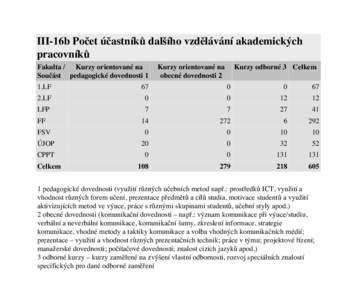 III-16b Počet účastníků dalšího vzdělávání akademických pracovníků Fakulta / Kurzy orientované na Součást pedagogické dovednosti 1  Kurzy orientované na