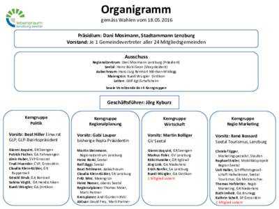 Organigramm gemäss Wahlen vomPräsidium: Dani Mosimann, Stadtammann Lenzburg Vorstand: Je 1 Gemeindevertreter aller 24 Mitgliedsgemeinden Ausschuss Regionalzentrum: Dani Mosimann Lenzburg (Präsident)