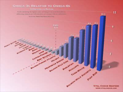 Omega-3s Relative to Omega-6s expressed in Ratios Foods containing the highest ratios of Omega-3 are most favorable for addressing common pro-inflammatory, pro-omega-6 dietary imbalances.  12