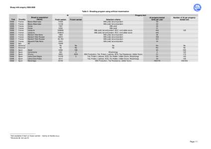 Sheep milk enquiryTable 6 - Breeding program using artificial insemination AI Year