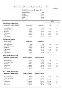 Table 1: External Merchandise Trade Statistics for January[removed]HK$ Million) Merchandise trade values for January 2015 Domestic Exports Re-exports