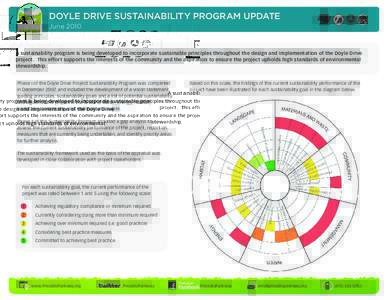 DOYLE DRIVE June 2010 Phase II of the Sustainability Program included a gap analysis to assess the current su performance of the project, report on measures that are currently being undertaken, an priority areas