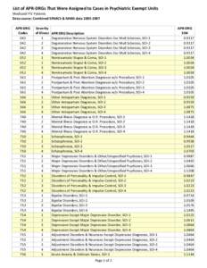 List of APR-DRGs That Were Assigned to Cases in Psychiatric Exempt Units Medicaid FFS Patients Data source: Combined SPARCS & MMIS data[removed]APR-DRG Codes 042