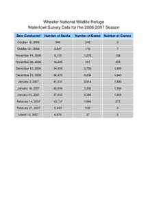 Wheeler National Wildlife Refuge Waterfowl Survey Data for the[removed]Season Date Conducted Number of Ducks