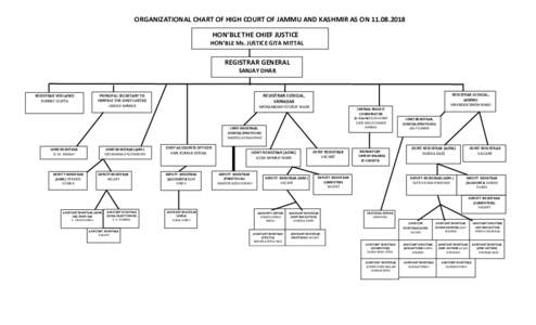 ORGANIZATIONAL CHART OF HIGH COURT OF JAMMU AND KASHMIR AS ONHON’BLE THE CHIEF JUSTICE HON’BLE Ms. JUSTICE GITA MITTAL  REGISTRAR GENERAL