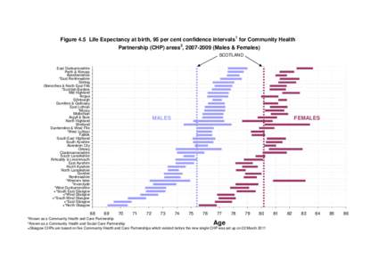 Figure 4.5 Life Expectancy at birth, 95 per cent confidence intervals 1 for Community Health 2 Partnership (CHP) areas , Males & Females) SCOTLAND East Dunbartonshire Perth & Kinross