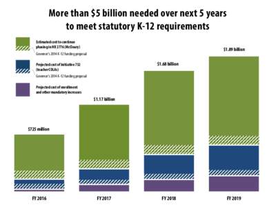 More than $5 billion needed over next 5 years to meet statutory K-12 requirements Estimated cost to continue phasing in HB[removed]McCleary)  $1.89 billion