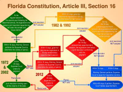 Florida Constitution, Article III, Section 16 At the regular session in the second year following the decennial census, the legislature shall adopt a joint resolution apportioning