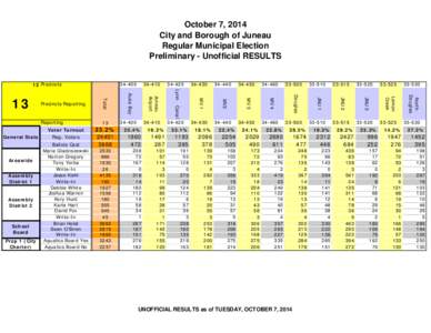 October 7, 2014 City and Borough of Juneau Regular Municipal Election Preliminary - Unofficial RESULTS  13 Precincts