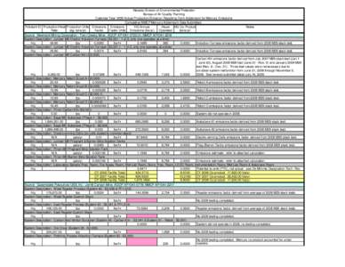 Nevada Division of Environmental Protection Bureau of Air Quality Planning Calendar Year 2008 Actual Production/Emission Reporting Form Addendum for Mercury Emissions Cumulative NMCP Mercury Addendum Data Submittals Poll