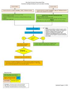 One-Stop Common Assessment Flow Customer seeking funding for post-secondary training Customer Walks in Customer Calls in