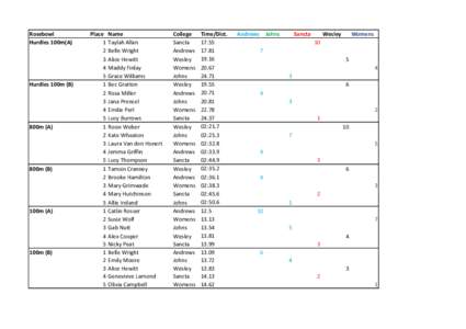 Rosebowl Hurdles 100m(A) Hurdles 100m (B)  800m (A)