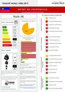 REPORT ON LIECHTENSTEIN  Chart 1 - How Secretive? Liechtenstein - Secrecy Score