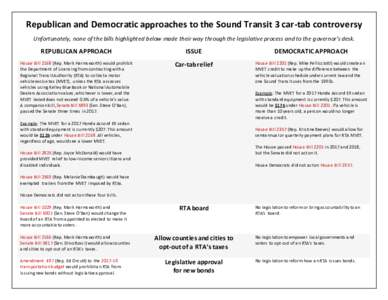 Republican and Democratic approaches to the Sound Transit 3 car-tab controversy Unfortunately, none of the bills highlighted below made their way through the legislative process and to the governor’s desk. REPUBLICAN A