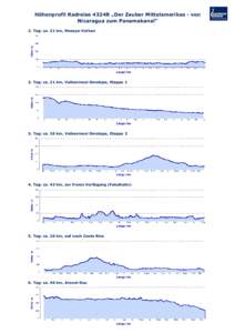 Höhenprofil Radreise 4324R „Der Zauber Mittelamerikas - von Nicaragua zum Panamakanal“ 2. Tag: ca. 21 km, Masaya-Vulkan 3. Tag: ca. 21 km, Vulkaninsel Ometepe, Etappe 1