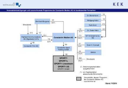 Veranstalterbeteiligungen und zuzurechnende Programme der Constantin Medien AG im bundesweiten Fernsehen Dr. Bernd Kuhn Bernhard Burgener  6,0