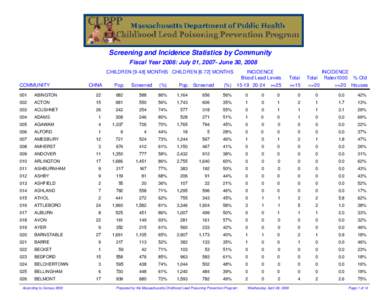 Screening and Incidence Statistics by Community Fiscal Year 2008: July 01, 2007- June 30, 2008 CHILDREN[removed]MONTHS CHILDREN[removed]MONTHS COMMUNITY  CHNA