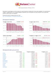 Woningmarktcijfers Oktober 2012 HuizenZoeker verzamelt gegevens van alle woningen die via grote huizensites en makelaarsites te koop worden aangeboden. Per woning worden de vraagprijs, woonoppervlakte en het woningtype o