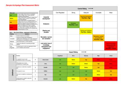 Dampier Archipelago Risk Assessment Matrix