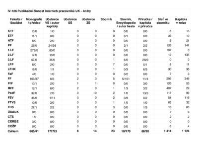 IV-12b Publikační činnost interních pracovníků UK – knihy Fakulta / Součást Monografie Učebnice / překlad