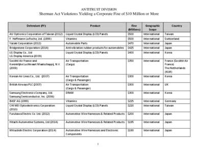 ANTITRUST DIVISION  Sherman Act Violations Yielding a Corporate Fine of $10 Million or More Defendant (FY)  Product