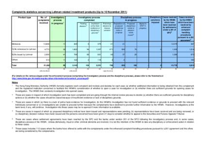 Complaints statistics concerning Lehman-related investment products (Up to 10 November[removed]Product type Minibonds  No. of