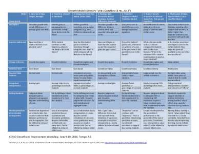 Growth Model Summary Table (Castellano & Ho, Model 1. Gain Score (Raw, Simple, Average)