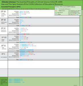 Climate Literacy: The Essential Principles of Climate Science (USGCRP, 2009) Gap and Thin Spot Analysis of the CLEAN Collection of Educational Resources Essential Principle 3 (EP3) Informed Climate Decisions: Humans can 