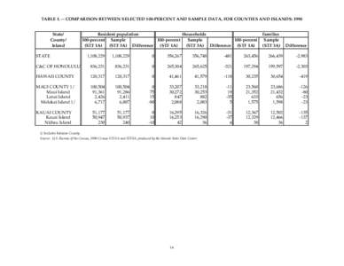 TABLE[removed]COMPARISON BETWEEN SELECTED 100-PERCENT AND SAMPLE DATA, FOR COUNTIES AND ISLANDS: 1990 State/ County/ Island STATE