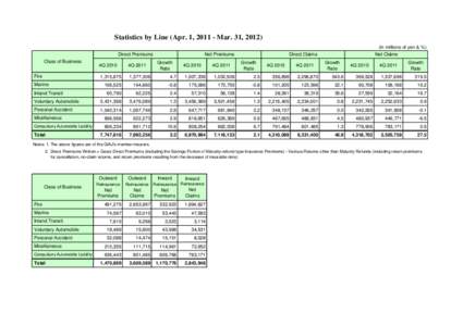 Statistics by Line (Apr. 1, Mar. 31, in millions of yen & %) Direct Premiums Class of Business  Net Premiums