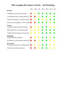 MSL Landing Site Science Criteria – 3rd Workshop Miya SMer Nili Hold  Ebers Maw2 Gale
