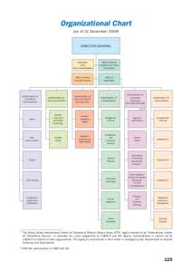 Organizational Chart (as of 31 December[removed]DIRECTOR GENERAL  DEPARTMENT OF