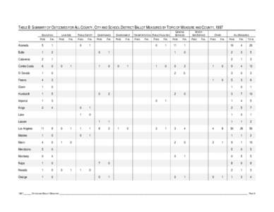 TABLE B SUMMARY OF OUTCOMES FOR ALL COUNTY, CITY AND SCHOOL DISTRICT BALLOT MEASURES BY TOPIC OF MEASURE AND COUNTY, 1997 EDUCATION PASS FAIL