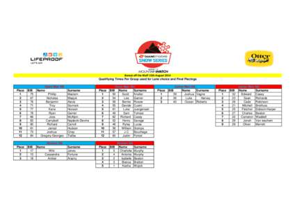 Banzai off the Bluff 15th August 2014 Qualifiying Times Per Group used for Lane choice and Final Placings Place 1 2