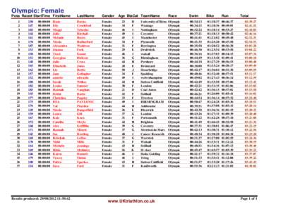 Olympic: Female  Poss Race# StartTime FirstName 1 2 3