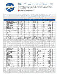 CR’s 100 Best Corporate Citizens 2012 Key: (T) indicates “tie-gap equivalents” on data points where several companies are tied for the same rank in a category; e.g., “268 (T-2)” means 267 firms tie for 1st in the category and 268 is equivalent to 2nd in the category.