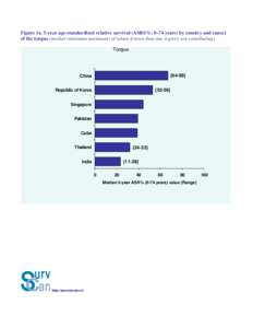 Figure 1a. 5-year age-standardized relative survival (ASRS%; 0–74 years) by country and cancer of the tongue (median (minimum-maximum) of values if more than one registry are contributing) Tongue {64-68}