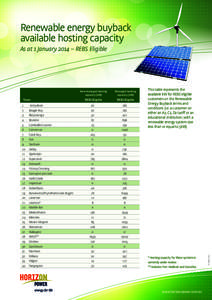 Renewable energy buyback available hosting capacity As at 1 January 2014 – REBS Eligible 1 2