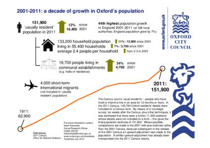 : a decade of growth in Oxford’s population 151,900 ‘usually resident’ population in% since