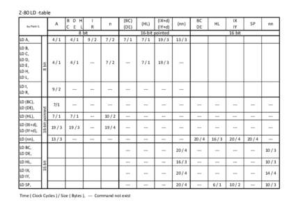 Z-80 LD -table A by Piotr S.  B D H