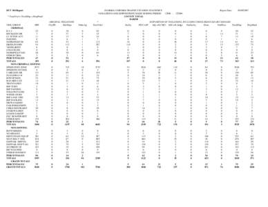 DUT 360 Report * TotalViol = TotalDisp + DispPend VIOL GROUP FHP CRIMINAL