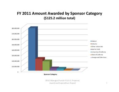 Microsoft PowerPoint - ERSO_FY 2010 – 2011 Proposal and Award Reportv2.pptx