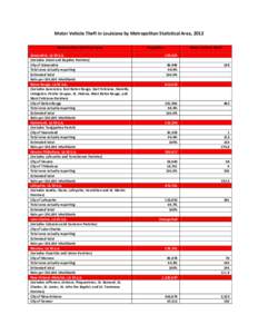 Motor Vehicle Theft in Louisiana by Metropolitan Statistical Area, 2012 Metropolitan Statistical Area Alexandria, LA M.S.A. (Includes Grant and Rapides Parishes) City of Alexandria Total area actually reporting