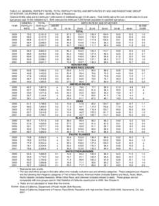TABLE 2-2. GENERAL FERTILITY RATES, TOTAL FERTALITY RATES, AND BIRTH RATES BY AGE AND RACE/ETHNIC GROUP1 OF MOTHER, CALIFORNIA, [removed]By Place of Residence) (General fertility rates are live births per 1,000 women