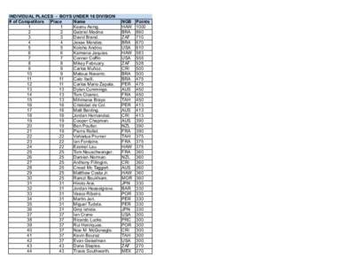 FIVB World Championship results / FIFA World Youth Championship squads