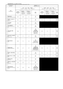 緊急時環境放射線モニタリング結果（5月21日：第1班） Readings of Environmental Radiation Level by emergency monitoring （Group 1）（[removed]年5月21日 [removed]  測定値単位（μSv/h)